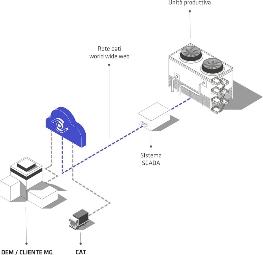 SCADA Iot Smart Factory e Industria 4.0