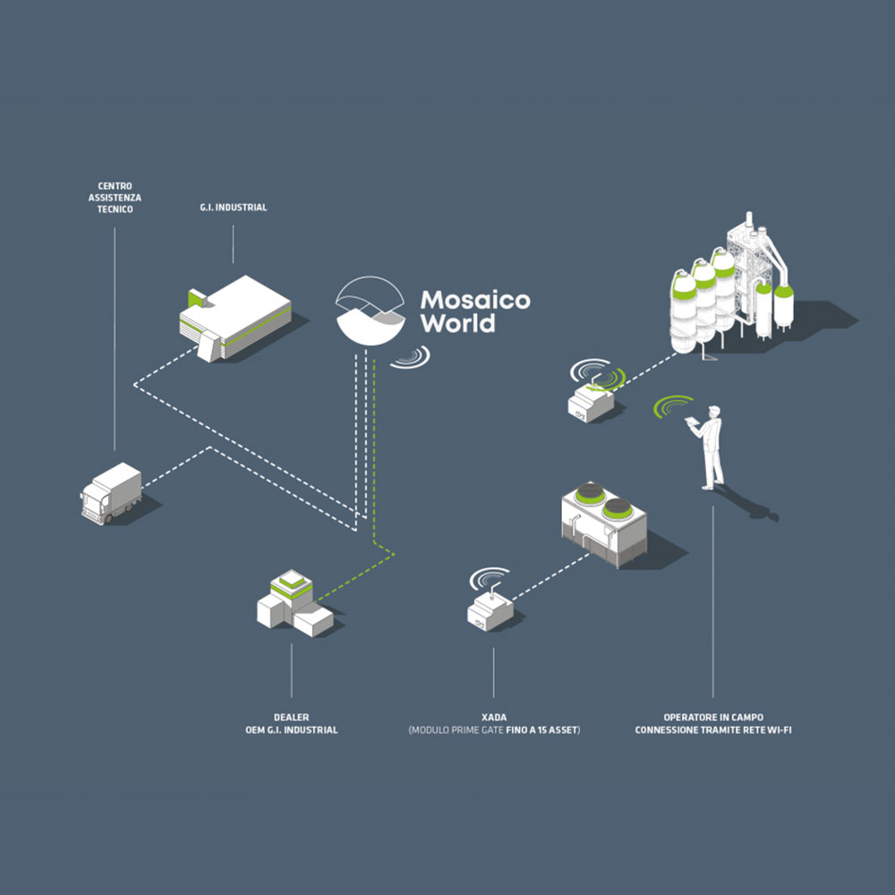 IoT Industria 4.0 Moduli hardware LTE Wifi RS485 XADA Mosaico Group