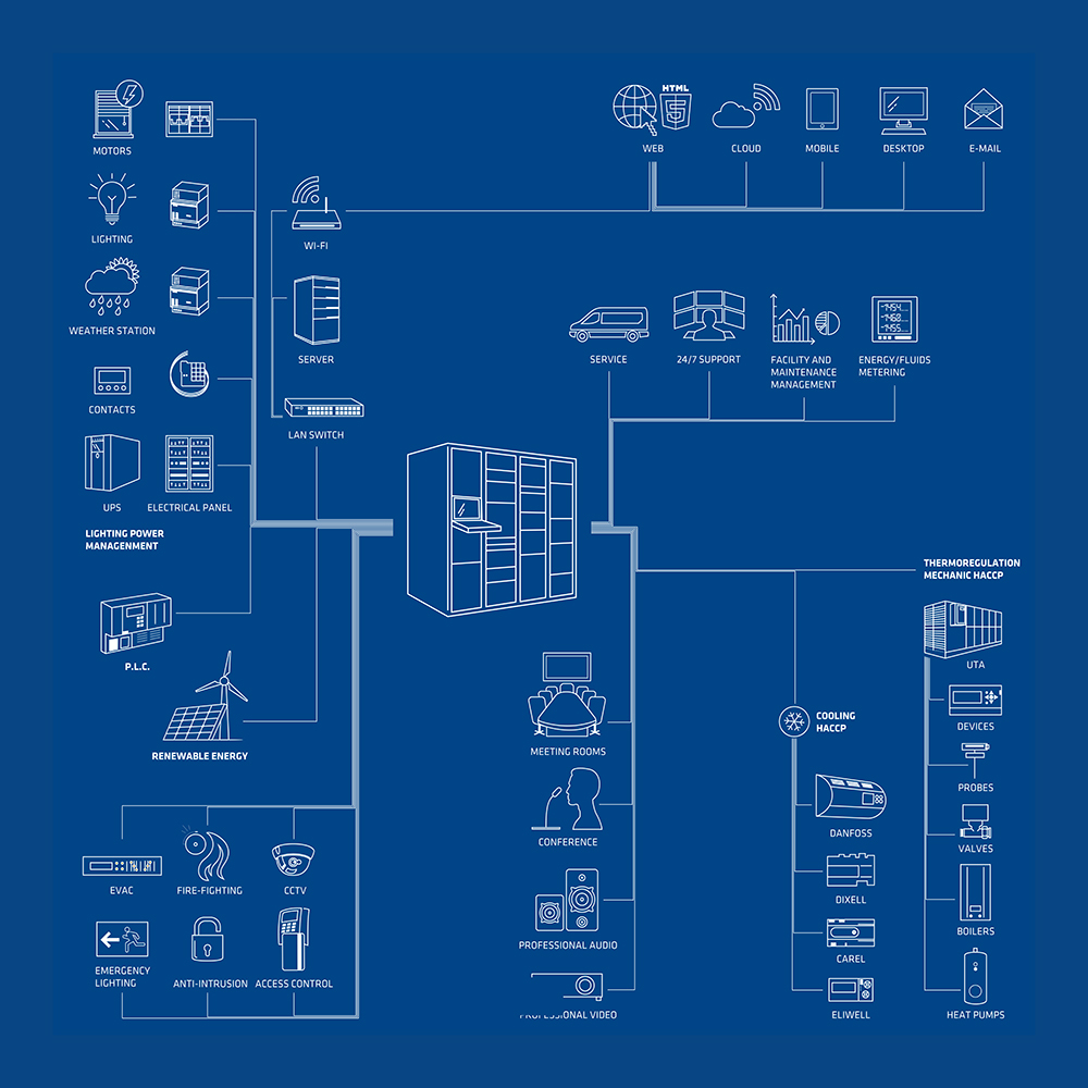 Prime è un sistema di supervisione integrato SCADA